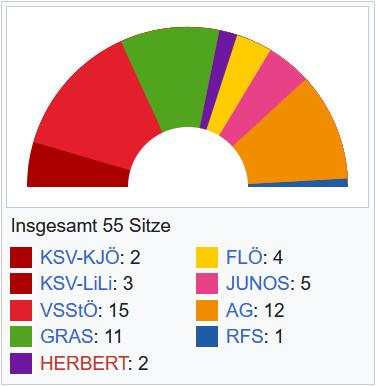 Digramm zur Mandatsverteilung der ÖH-WAHL 2023
