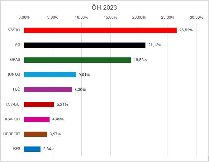 ÖH-Wahlergebnis 2023, Balkendiagramm, GLW